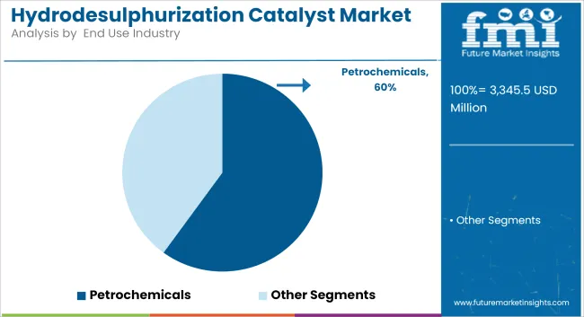 Hydrodesulphurization Catalyst Market Analysis By  end Use Industry